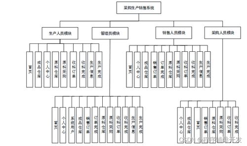 基于Spring Boot的采购生产销售系统设计与实现