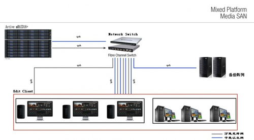 后期非编网剪辑设备 苹果非编机房组建设备使用选择及分析 nas设备