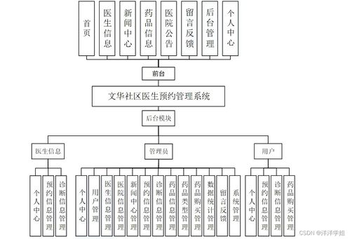 计算机毕业设计springboot文华社区医生预约管理系统的设计与实现1oi159