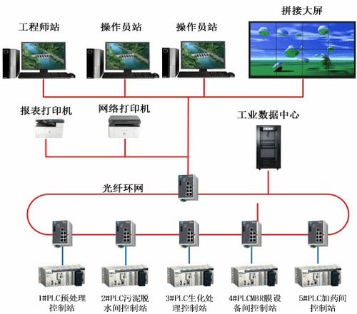 污水处理厂自控系统项目案例 计算机系统服务赋能智慧水务
