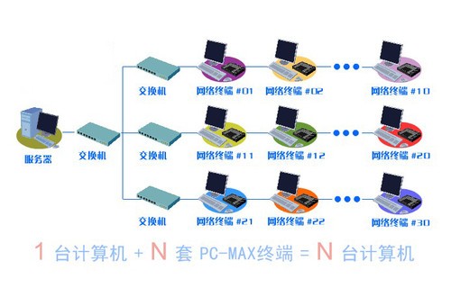 单机多用户 开启效率提升新时代